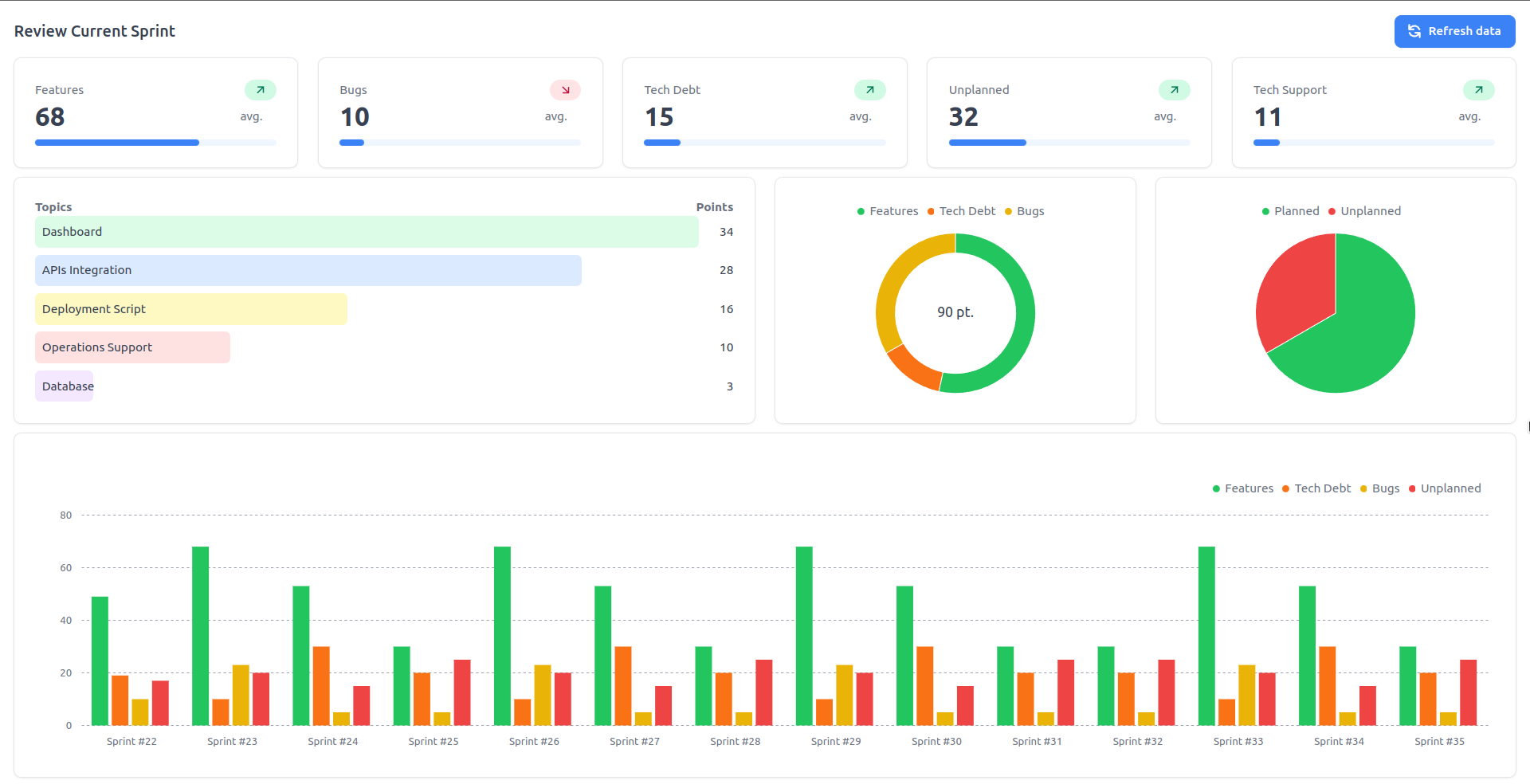 Scrum Review Dashboard